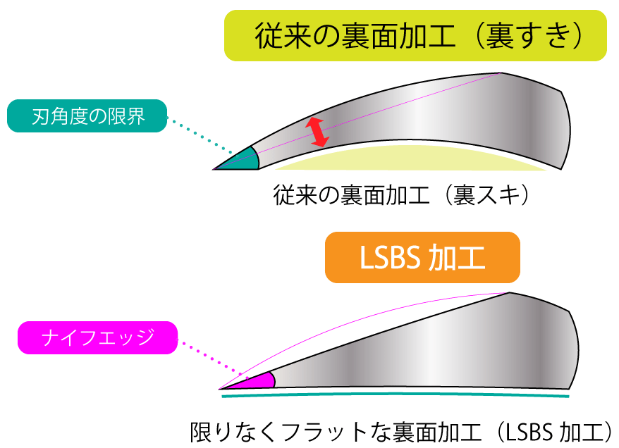 裏面を限りなくフラットにすることで得られる効果