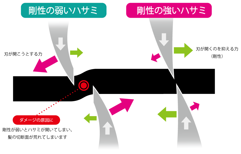 研ぎ、メンテナンスでの切れの再現性