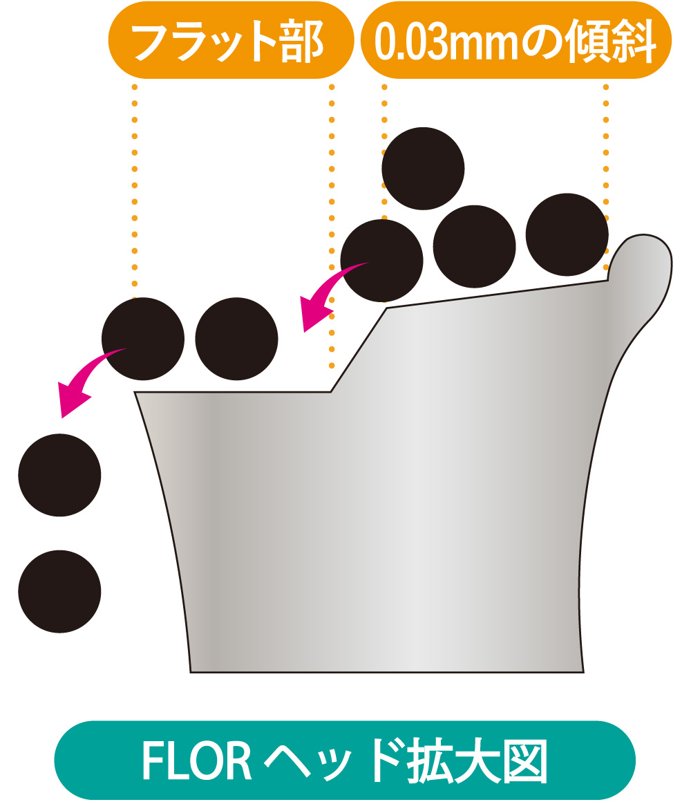 FLORヘッド拡大図