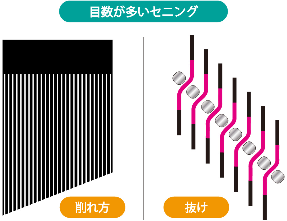 目数が多いセニング