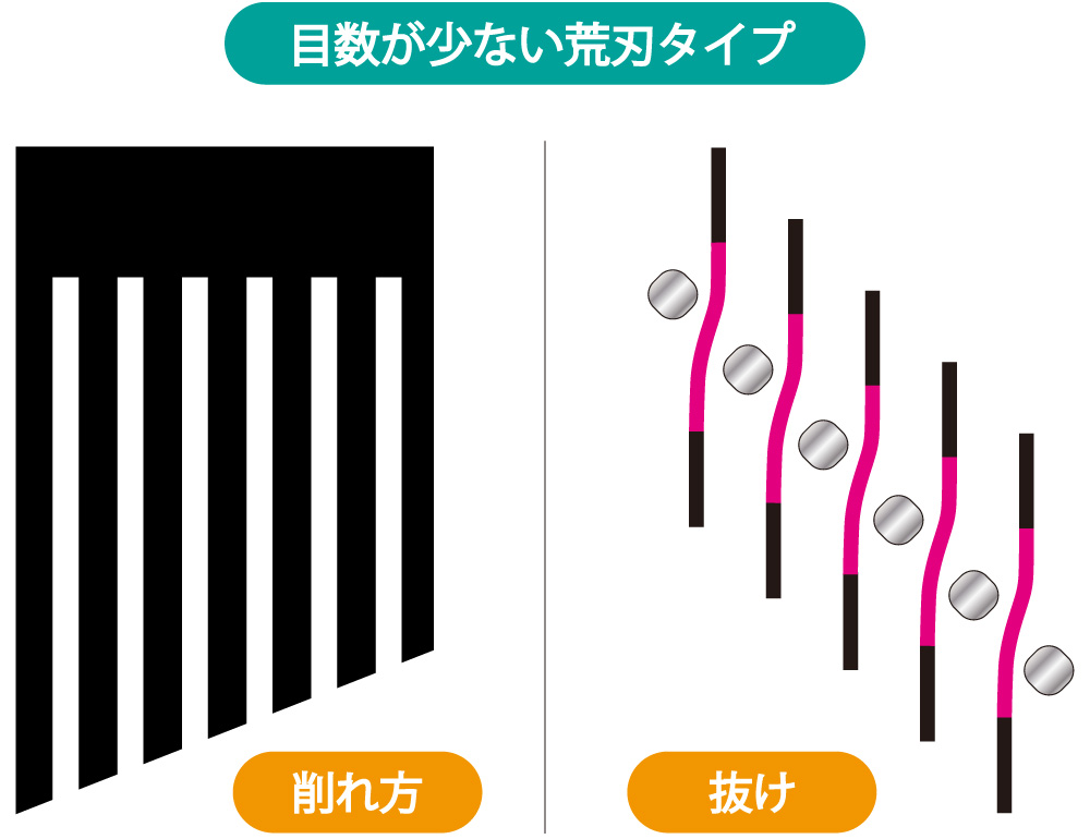 目数が少ない荒刃タイプ